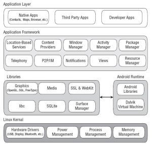 Android Software Stack
