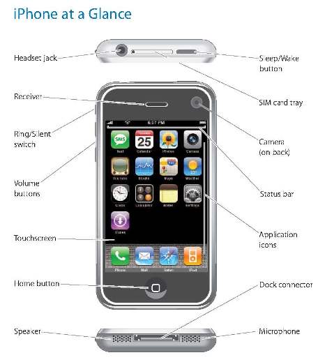 iPhone at a glance