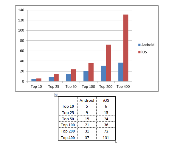 Android versus iOS market share for freemium game apps